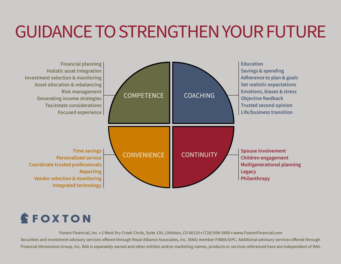 Investment Planning Process | Foxton Financial Colorado